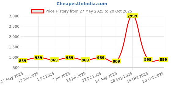 myntra.com The Roadster Lifestyle Co.Women High-Rise Bootcut Stretchable Jeans roadster Price History Graph from 27 May 2025 to 20 Oct 2025