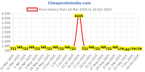 myntra.com The Roadster Lifestyle CoWomen Open-Toe Buckle Flats roadster Price History Graph from 10 Mar 2025 to 19 Oct 2025