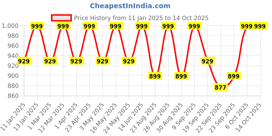 myntra.com The Roadster Lifestyle Co.Women Pointed Toe Block Pump Heels With Buckles roadster Price History Graph from 11 Jan 2025 to 14 Oct 2025