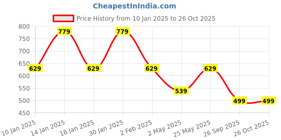 myntra.com The Roadster Lifestyle CoWomen Ruffles Bodycon Dress roadster Price History Graph from 10 Jan 2025 to 26 Oct 2025