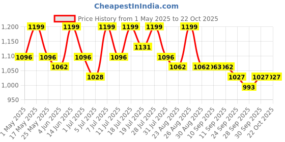 myntra.com The Roadster Lifestyle CoWomen Skinny Fit High Rise Jeans roadster Price History Graph from 1 May 2025 to 21 Oct 2025