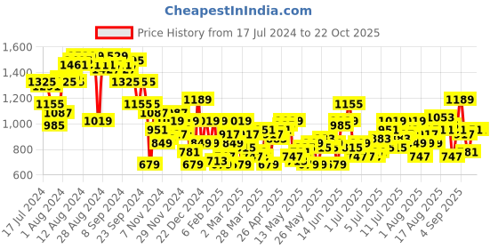 myntra.com The Roadster Lifestyle Co.Women Solid Joggers Trousers roadster Price History Graph from 17 Jul 2024 to 21 Oct 2025