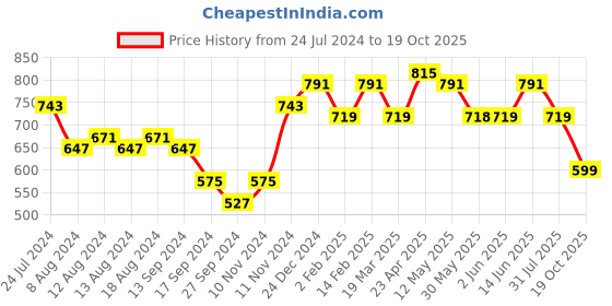 myntra.com The Roadster Lifestyle Co.Women Taupe -Coloured Mid Top Platform Heel Chunky Boots roadster Price History Graph from 24 Jul 2024 to 19 Oct 2025