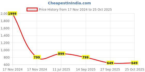 myntra.com The Roadster Lifestyle Co.Women White Perforations Lightweight Sneakers roadster Price History Graph from 17 Nov 2024 to 25 Oct 2025