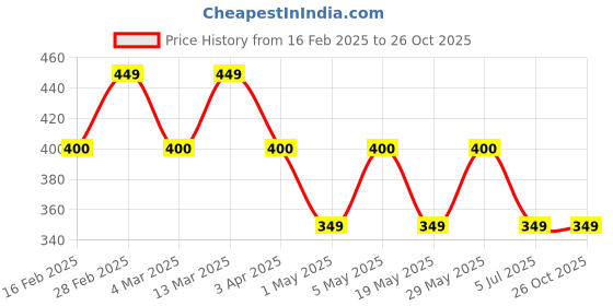myntra.com The Roadster Lifestyle Men Co Gold Plated Multistrand Bracelet roadster Price History Graph from 16 Feb 2025 to 26 Oct 2025