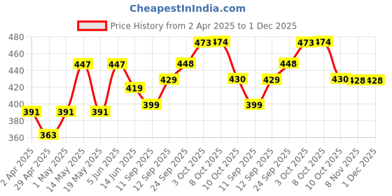 myntra.com The Roadster Lifestyle Men Set of 3 Beads Elasticated & Leather Bracelet roadster Price History Graph from 2 Apr 2025 to 1 Dec 2025