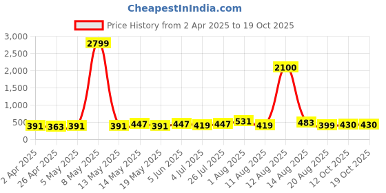 myntra.com The Roadster Lifestyle Men Set of 3 Beads Elasticated Bracelet roadster Price History Graph from 2 Apr 2025 to 18 Oct 2025