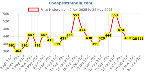 myntra.com The Roadster Lifestyle Men Set of 3 Beads Elasticated Wraparound Bracelet roadster Price History Graph from 2 Apr 2025 to 24 Nov 2025