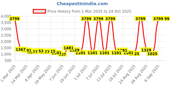 myntra.com The Roadster Lifestyle Pure Cotton Loose Wide Leg Fit Jeans roadster Price History Graph from 1 Mar 2025 to 24 Oct 2025