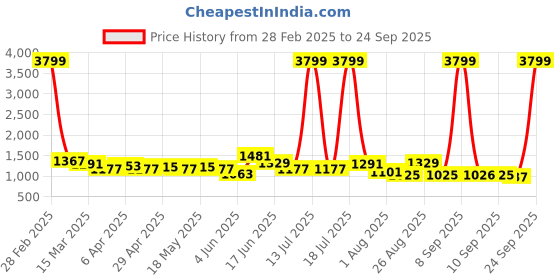 myntra.com The Roadster Lifestyle Pure Cotton Loose Wide Leg Fit Jeans roadster Price History Graph from 28 Feb 2025 to 24 Sep 2025
