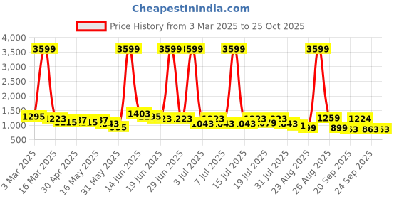 myntra.com The Roadster Lifestyle Pure Cotton Loose Wide Leg Jeans roadster Price History Graph from 3 Mar 2025 to 25 Oct 2025