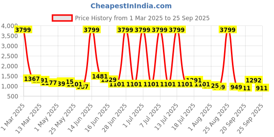 myntra.com The Roadster Lifestyle Pure Cotton Straight Fit Jeans roadster Price History Graph from 1 Mar 2025 to 25 Sep 2025
