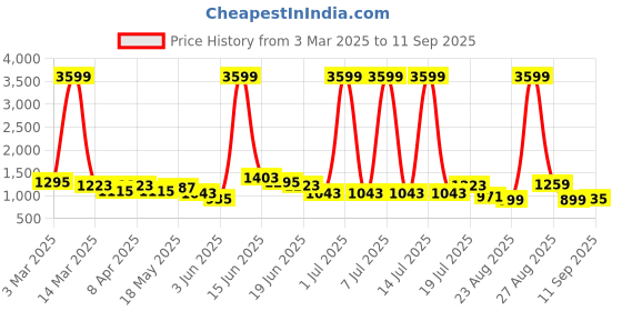 myntra.com The Roadster Lifestyle Pure Cotton Wide Leg Fit Jeans roadster Price History Graph from 3 Mar 2025 to 11 Sep 2025