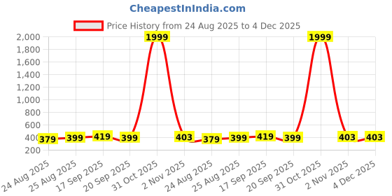 myntra.com The Roadster Lifestyle Unisex Square Sunglasses With UV Protected Lens RD 5580 roadster Price History Graph from 24 Aug 2025 to 4 Dec 2025