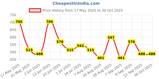 myntra.com The Roadster Lifestyle Women 1 Printed Above Knee Length Dress roadster Price History Graph from 17 May 2025 to 30 Oct 2025