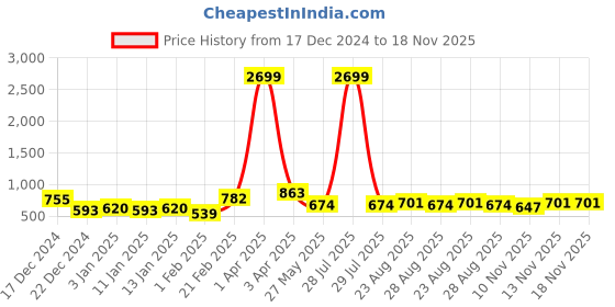 myntra.com The Roadster Lifestyle Women Co Comfortable Synthetic Thong Slip On Flats roadster Price History Graph from 17 Dec 2024 to 18 Nov 2025