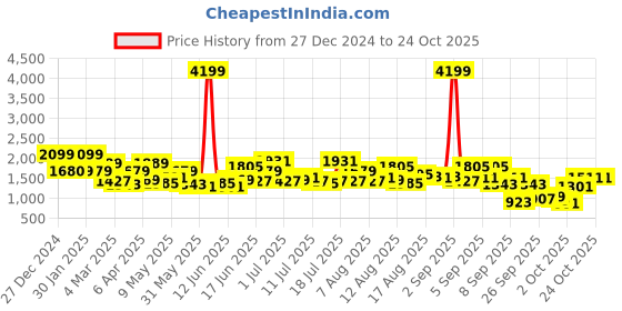 myntra.com The Roadster LifestyleCo Cotton Slim-Fit Jeans roadster Price History Graph from 27 Dec 2024 to 24 Oct 2025