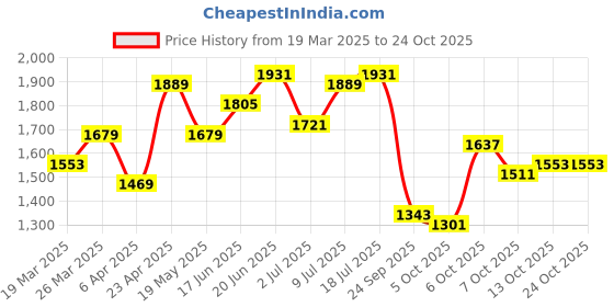 myntra.com The Roadster LifestyleCo Cotton Slim-Fit Jeans roadster Price History Graph from 19 Mar 2025 to 24 Oct 2025
