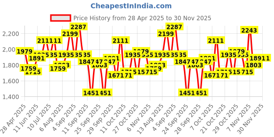 myntra.com The Roadster LifestyleCo Self Designed Fit & Flared Midi Dress roadster Price History Graph from 28 Apr 2025 to 29 Nov 2025
