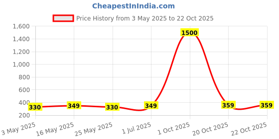 myntra.com The Roadster LifestyleCo Silver-Plated American Diamond StuddedFingerRing roadster Price History Graph from 3 May 2025 to 22 Oct 2025