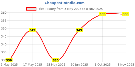 myntra.com The Roadster LifestyleCo Silver-Plated American Diamond StuddedFingerRing roadster Price History Graph from 3 May 2025 to 2 Nov 2025
