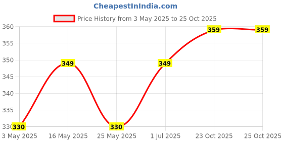 myntra.com The Roadster LifestyleCo Silver-Plated American Diamond StuddedFingerRing roadster Price History Graph from 3 May 2025 to 24 Oct 2025