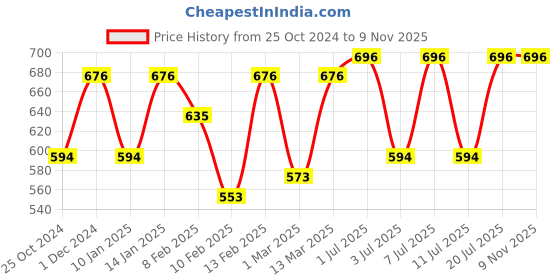 myntra.com The Roadster Long Sleeves Embroidered Shirt Style Tops roadster Price History Graph from 25 Oct 2024 to 1 Nov 2025