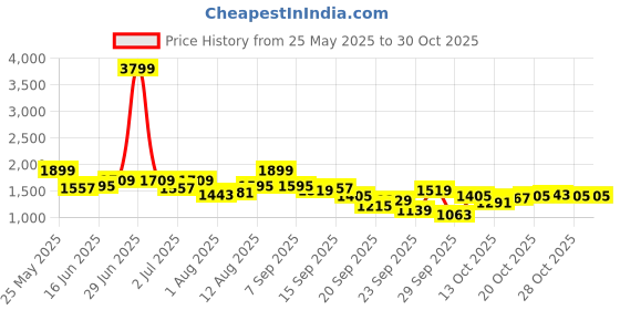 myntra.com The Roadster Men Cotton Mid-Rise No Faded Jeans roadster Price History Graph from 25 May 2025 to 28 Oct 2025