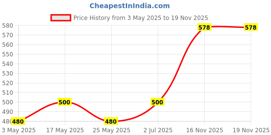 myntra.com The Roadster Men Gold-Plated Stainless Steel Anti-Tarnish Shri Ram Kada Bracelet roadster Price History Graph from 3 May 2025 to 18 Nov 2025