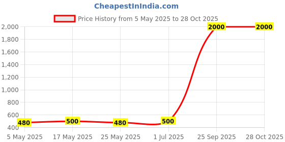 myntra.com The Roadster Men Gold-Plated Stainless Steel Anti-Tarnish Shri Ram Kada Bracelet roadster Price History Graph from 5 May 2025 to 27 Oct 2025