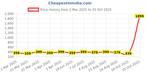 myntra.com The Roadster Men Multi-Layer Leather Wraparound Bracelet roadster Price History Graph from 2 Mar 2025 to 24 Oct 2025