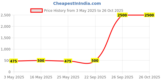myntra.com The Roadster Men Silver-Plated Stainless Steel Anti-Tarnish Kada Bracelet roadster Price History Graph from 3 May 2025 to 26 Oct 2025