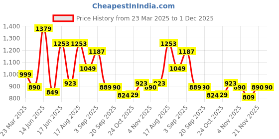 myntra.com The Roadster Off Shoulder Crop Top And Skirt roadster Price History Graph from 23 Mar 2025 to 30 Nov 2025
