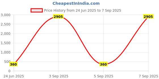 myntra.com The Roadster Silver Plated Cubic Zirconia Studded Circular Shape Earrings roadster Price History Graph from 24 Jun 2025 to 7 Sep 2025