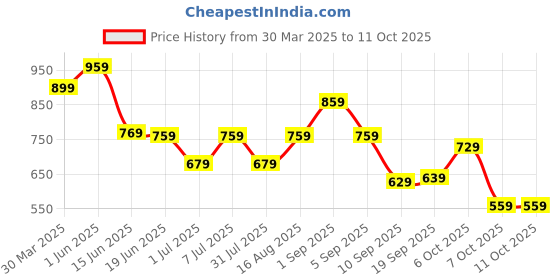 myntra.com The Roadster Solid Shirt With Skirt roadster Price History Graph from 30 Mar 2025 to 4 Oct 2025