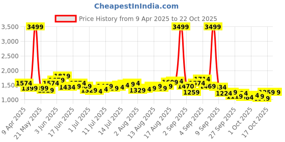 myntra.com The Roadster Straight FitJoggers Trousers With Drawstring roadster Price History Graph from 9 Apr 2025 to 20 Oct 2025