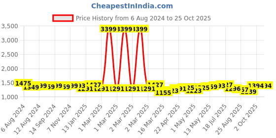 myntra.com THE ROADSTER The Lifestyle Co Parachute Fit High-Rise Cargo Trousers roadster Price History Graph from 6 Aug 2024 to 25 Oct 2025