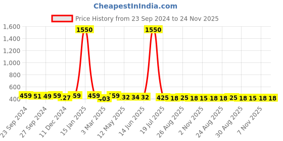 myntra.com The Roadster Unisex UV Protected Rectangle Sunglasses ES_97071-31-RS-9280-PUR-mPUR-RT roadster Price History Graph from 23 Sep 2024 to 24 Nov 2025