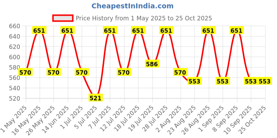 myntra.com The Roadster Women Lifestyle Co Mid Rise Relaxed Fit Denim Jeans roadster Price History Graph from 1 May 2025 to 24 Oct 2025