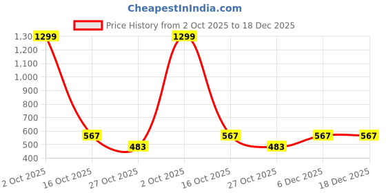 myntra.com The Roadster Women Self-Design Cropped Top roadster Price History Graph from 2 Oct 2025 to 18 Dec 2025