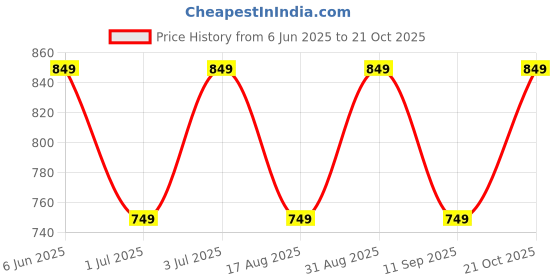 myntra.com The Roadster Women Solid Mid Rise Casual Joggers roadster Price History Graph from 6 Jun 2025 to 21 Oct 2025