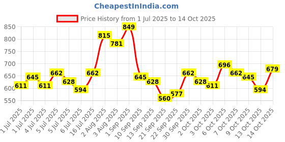 myntra.com roadster The Roaster Life Co. Men Regular Fit Mid-Rise Light Fade Stretchable Jeans roadster Price History Graph from 1 Jul 2025 to 14 Oct 2025