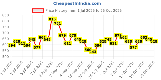 myntra.com roadster The Roaster Life Co. Men Regular Fit Mid-Rise Stretchable Jeans roadster Price History Graph from 1 Jul 2025 to 25 Oct 2025