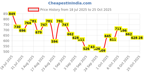 myntra.com roadster The Roaster Life Co. Men Relaxed Fit Mid-Rise Chinos Trousers roadster Price History Graph from 18 Jul 2025 to 24 Oct 2025