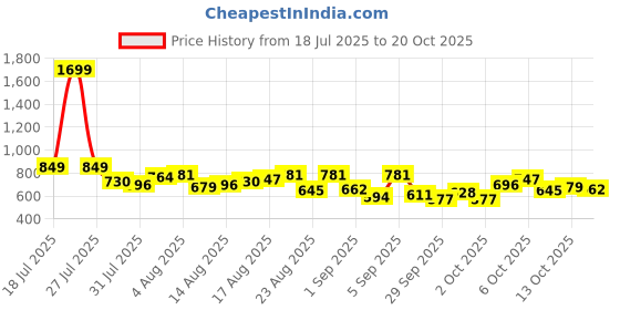 myntra.com roadster The Roaster Life Co. Men Relaxed Fit Mid-Rise Chinos Trousers roadster Price History Graph from 18 Jul 2025 to 20 Oct 2025