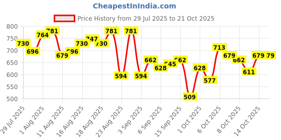 myntra.com roadster The Roaster Life Co. Men Relaxed Fit Mid-Rise Chinos Trousers roadster Price History Graph from 29 Jul 2025 to 21 Oct 2025