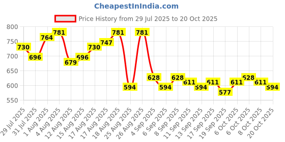 myntra.com roadster The Roaster Life Co. Men Relaxed Fit Mid-Rise Chinos Trousers roadster Price History Graph from 29 Jul 2025 to 20 Oct 2025