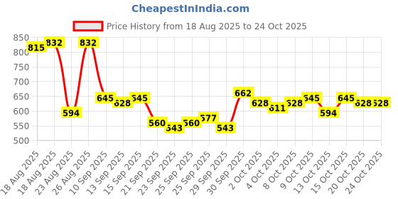 myntra.com roadster The Roaster Life Co. Men Slim Fit Mid-Rise Light Fade Stretchable Jeans roadster Price History Graph from 18 Aug 2025 to 22 Oct 2025