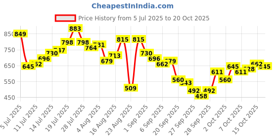 myntra.com roadster The Roaster Life Co. Men Straight Fit Carpenter Trousers roadster Price History Graph from 5 Jul 2025 to 20 Oct 2025