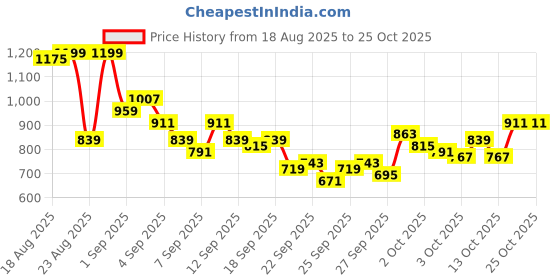 myntra.com roadster The Roaster Life Co. Men Straight Fit Mid-Rise Jeans roadster Price History Graph from 18 Aug 2025 to 25 Oct 2025